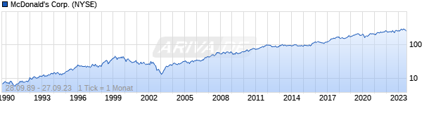 Chart McDonald's